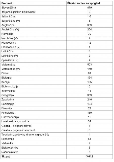Število vpogledov po predmetih.