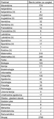 Število zahtev za vpogled po posameznih predmetih za leto 2015.