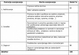 Tabela meril za ocenjevanje