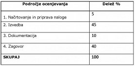 Tabela meril za ocenjevanje.