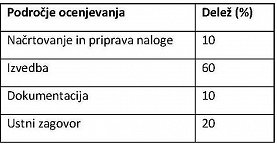 Tabela meril za ocenjevanje.