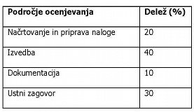 Tabela meril za ocenjevanje.