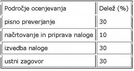 Tabela meril za ocenjevanje.