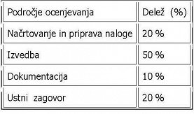 Tabela meril za ocenjevanje.