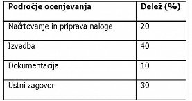 Tabela meril za ocenjevanje.