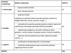 Tabela meril za ocenjevanje.